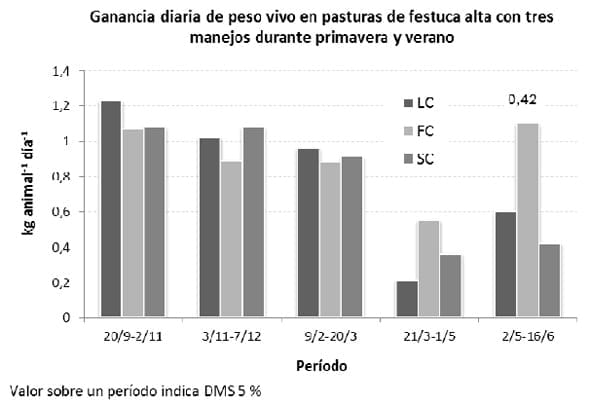 Manejo de pasturas de Festuca Alta en Primavera - Image 2