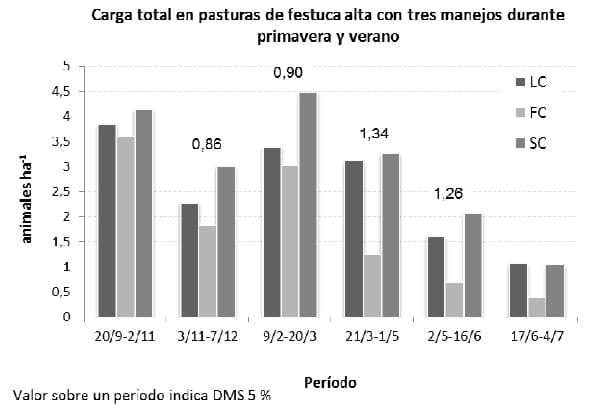 Manejo de pasturas de Festuca Alta en Primavera - Image 1