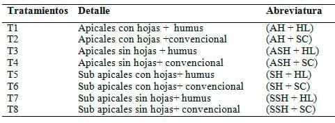 Enraizamiento de Stevia (Stevia rebaudiana) con cuatro tipos de estacas en dos tipos de sustratos - Image 1