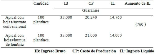 Enraizamiento de Stevia (Stevia rebaudiana) con cuatro tipos de estacas en dos tipos de sustratos - Image 7