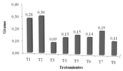 Enraizamiento de Stevia (Stevia rebaudiana) con cuatro tipos de estacas en dos tipos de sustratos - Image 5