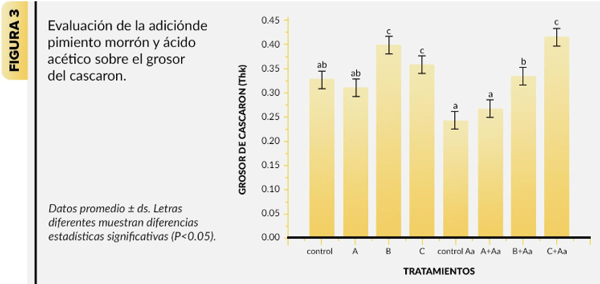 Evaluación de la adición de ácido acético y pimiento morrón en dieta para aves de postura variedad Rhode Island - Image 4