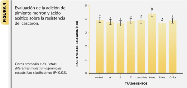 Evaluación de la adición de ácido acético y pimiento morrón en dieta para aves de postura variedad Rhode Island - Image 5
