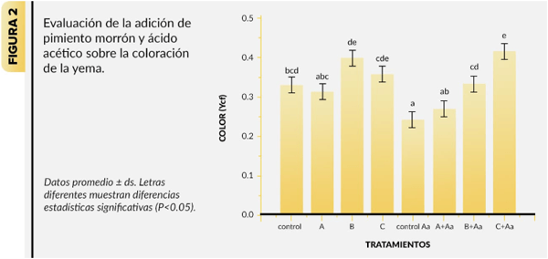 Evaluación de la adición de ácido acético y pimiento morrón en dieta para aves de postura variedad Rhode Island - Image 3