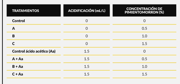 Evaluación de la adición de ácido acético y pimiento morrón en dieta para aves de postura variedad Rhode Island - Image 1