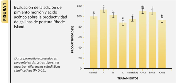 Evaluación de la adición de ácido acético y pimiento morrón en dieta para aves de postura variedad Rhode Island - Image 2