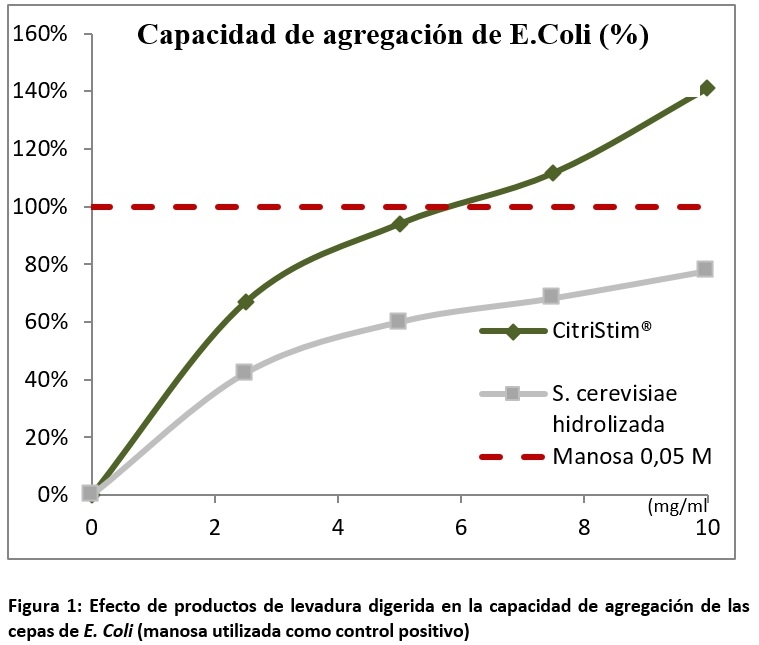 CitriStim, un ingrediente novedoso levadura Pichia guilliermondii - Image 1