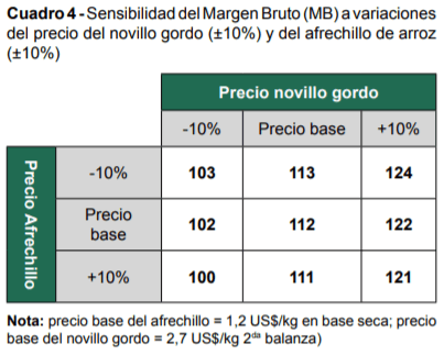 Años muy buenos, años muy malos. El rol de la suplementación en sistemas ganaderos extensivos en un contexto de alta variabilidad climática y de producción forrajera - Image 7
