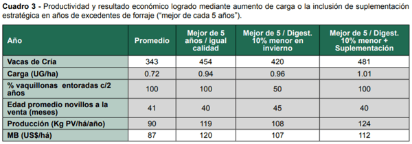Años muy buenos, años muy malos. El rol de la suplementación en sistemas ganaderos extensivos en un contexto de alta variabilidad climática y de producción forrajera - Image 6