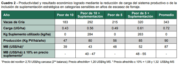 Años muy buenos, años muy malos. El rol de la suplementación en sistemas ganaderos extensivos en un contexto de alta variabilidad climática y de producción forrajera - Image 5