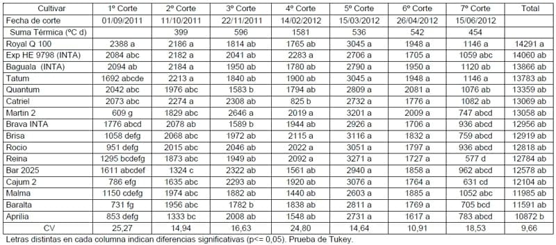 Ensayo comparativo de rendimiento de forraje de cultivares de festuca alta - Image 2
