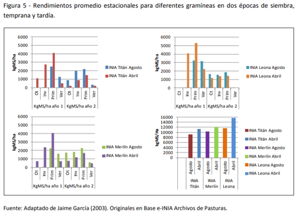 Criterios para rehacer las rotaciones forrajeras: Siembras tardías en invierno - Image 8
