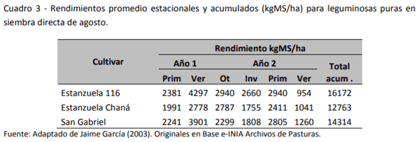 Criterios para rehacer las rotaciones forrajeras: Siembras tardías en invierno - Image 7