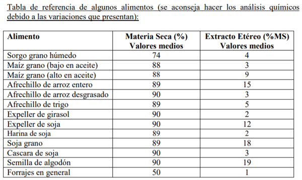 Consideraciones para no excederse de grasa en dieta de bovinos - Image 1