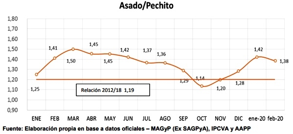 Análisis de algunos valores del Sector Porcino Argentino en el mes de Febrero 2020 - Image 5