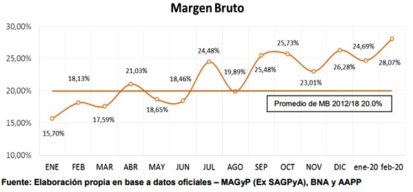 Análisis de algunos valores del Sector Porcino Argentino en el mes de Febrero 2020 - Image 3