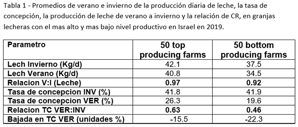 No es necesario que la alta producción de leche esté relacionada con una menor fertilidad en condiciones de estrés por calor - Image 1