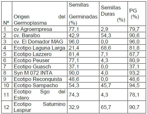 Ensayo Comparativo De Poblaciones De Trébol De Olor De Flor Blanca (Melilotus Albus) - Image 2