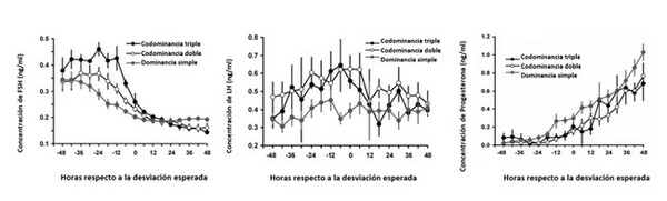 Uso de progesterona para disminuir los partos gemelares - Image 3