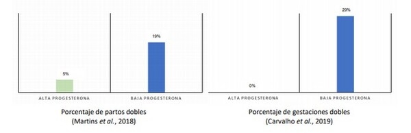 Uso de progesterona para disminuir los partos gemelares - Image 4