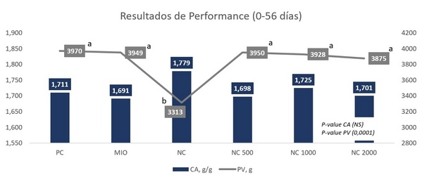 Miopatías en pollos y uso de enzimas exógenas - Image 2