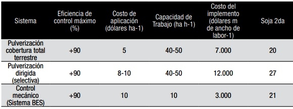 Control de malezas en barbecho: ¿Qué tecnologías tenemos disponible? - Image 10