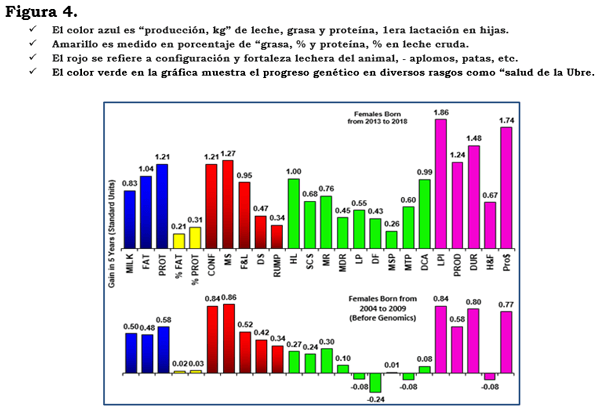 Que hay de nuevo en Genética y Genómica para el Productor Lechero. - Image 4