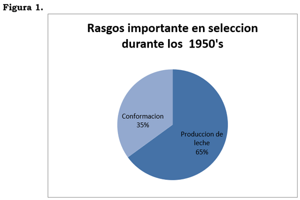 Que hay de nuevo en Genética y Genómica para el Productor Lechero. - Image 1