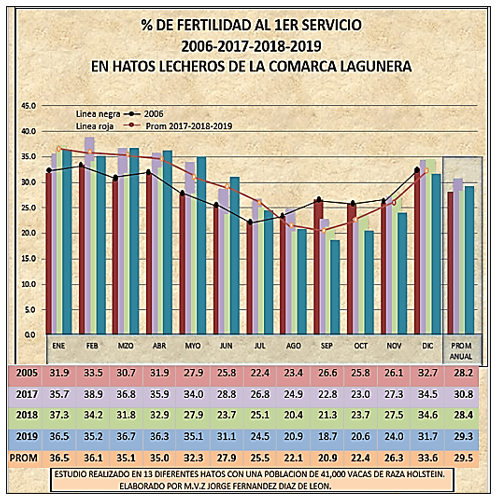 Analisis comparativo de la fertilidad 2005-2019 en grandes hatos lecheros - Image 2
