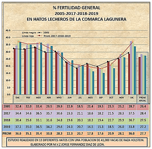 Analisis comparativo de la fertilidad 2005-2019 en grandes hatos lecheros - Image 1
