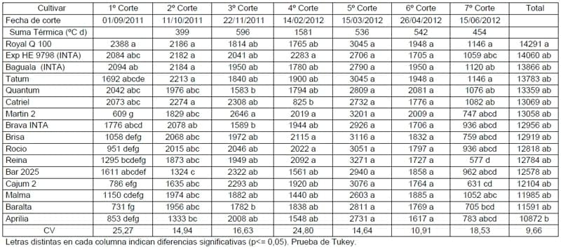Ensayo Comparativo de Cultivares de Agropiro Alargado - Image 2