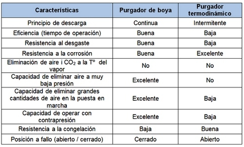 ¿Purgador de boya o Purgador Termodinámico? - Image 4