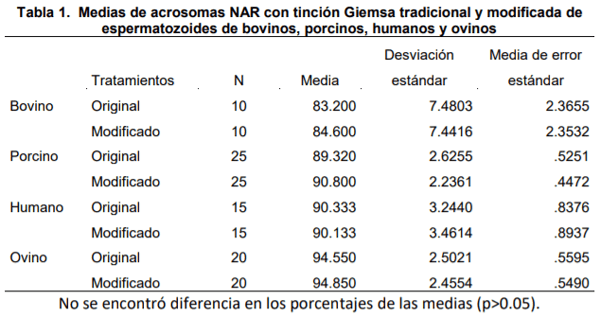 Evaluación de la técnica modificada de tinción Giemsa en la valoración acrosomal de espermatozoides de mamíferos - Image 2