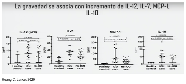 COVID-19: desencadena un “síndrome de tormenta de citoquinas” que es letal - Image 3