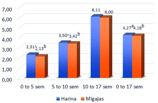 Nutrición y alimentación en producción y su relación con la conversión y peso de huevo - Image 3