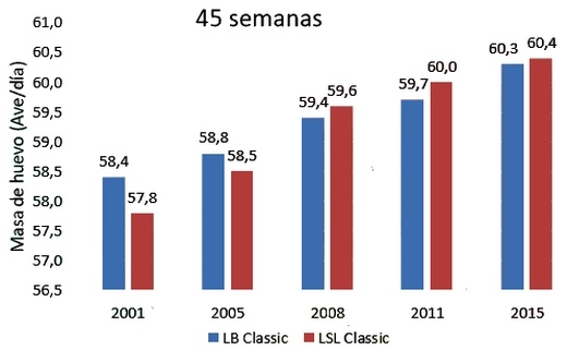 Nutrición y alimentación en producción y su relación con la conversión y peso de huevo - Image 1
