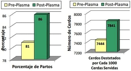 Beneficios del Plasma secado por Atomización en Dietas para Cerdas - Image 2