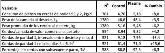 Beneficios del Plasma secado por Atomización en Dietas para Cerdas - Image 1