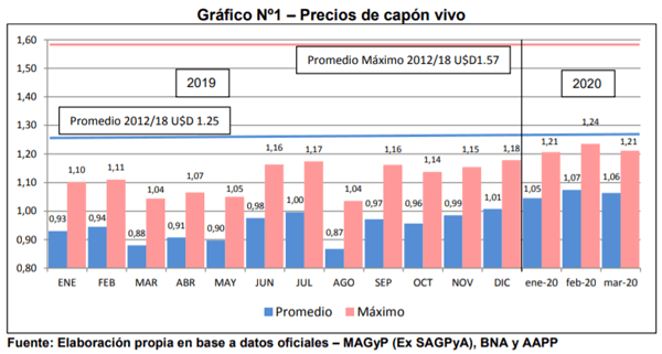 Análisis de algunos valores del Sector Porcino Argentino en el mes de Marzo 2020 - Image 1