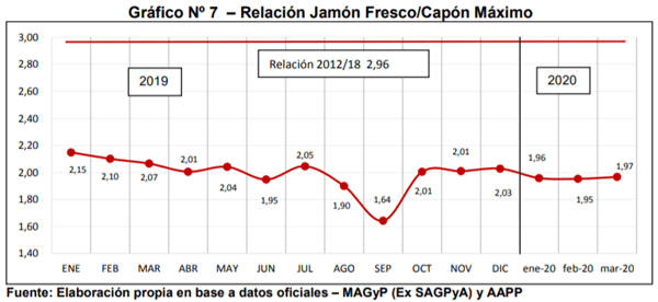 Análisis de algunos valores del Sector Porcino Argentino en el mes de Marzo 2020 - Image 7