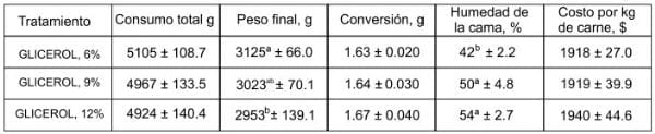 Evaluación del uso de tres niveles de Glicerol sobre los parámetros productivos y económicos en pollo de engorde - Image 1
