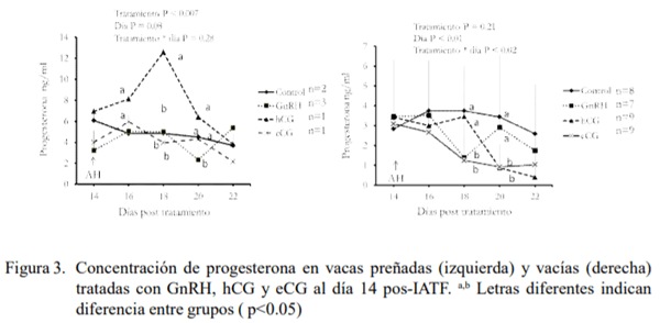 Tratamientos hormonales aplicados posterior a la IATF sobre la tasa de preñez y la viabilidad embrionaria en vacas de alta producción en estrés térmico - Image 4