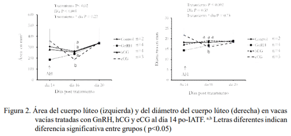 Tratamientos hormonales aplicados posterior a la IATF sobre la tasa de preñez y la viabilidad embrionaria en vacas de alta producción en estrés térmico - Image 3