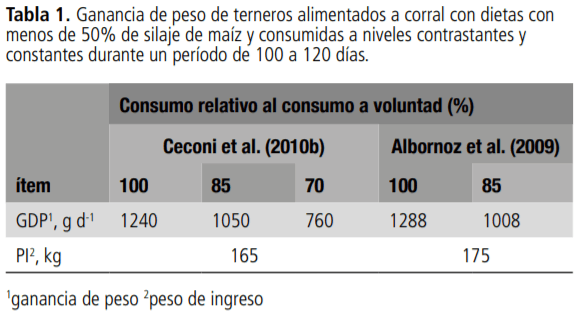 Recría de terneros a corral: ganancia de peso, peso de ingreso, manejo de la alimentación - Image 5