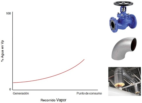 Vapor Húmedo vs Vapor Saturado Seco - Image 2