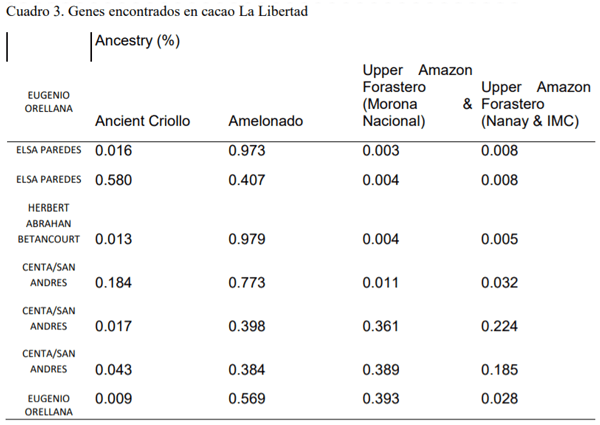 Caracterización molecular de materiales criollos de cacao en El Salvador - Image 8