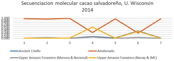 Caracterización molecular de materiales criollos de cacao en El Salvador - Image 4