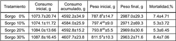 Evaluación del uso de tres diferentes niveles de sorgo en el alimento de pollos de engorde y su efecto sobre los parámetros productivos - Image 1