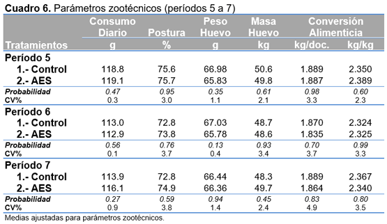 Evaluación de catequinas acidificadas en la alimentación de gallinas ponedoras - Image 6