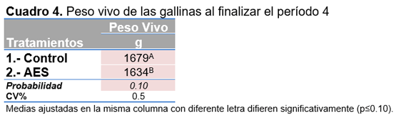 Evaluación de catequinas acidificadas en la alimentación de gallinas ponedoras - Image 4